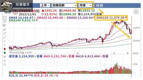 十年線查詢|台股指數技術線圖